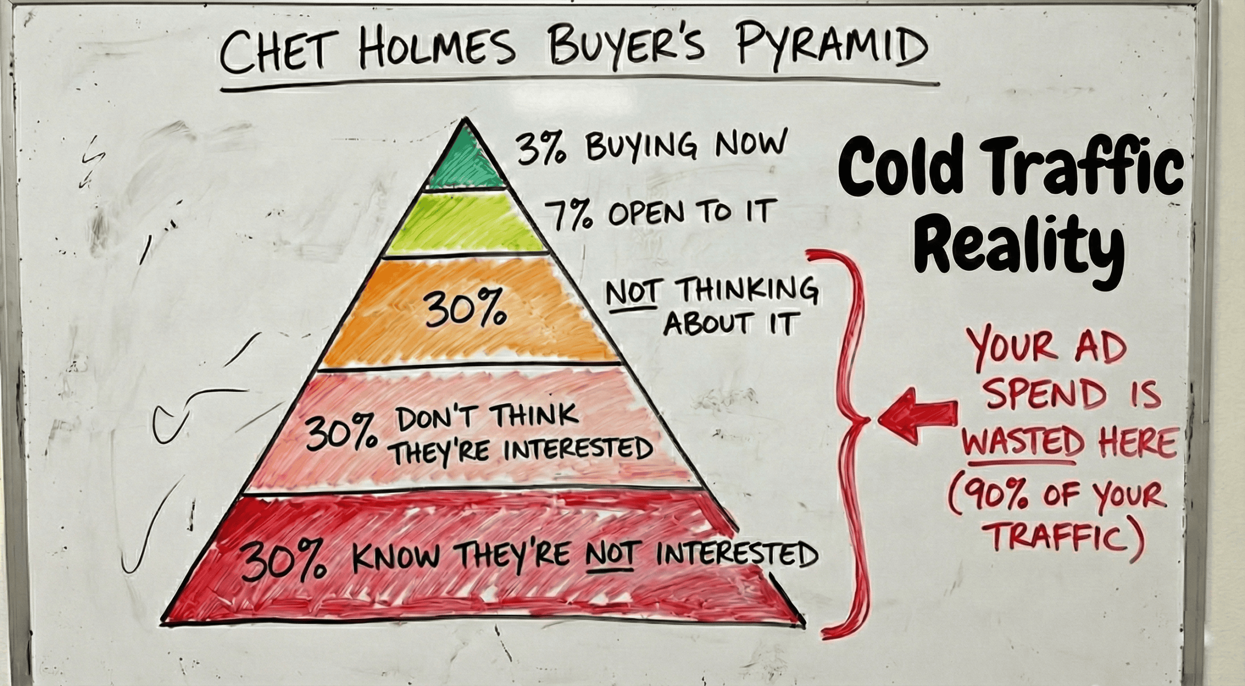 Chet Holmes Buyer’s Pyramid illustrating cold traffic stages and ad spend waste.